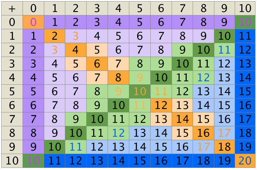 Addition Basic Facts Chart